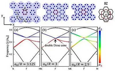 Schematic of photonic crystals consisting of nanorods derived from the honeycomb lattice viewed from above, and (bottom) the corresponding photonic bands
