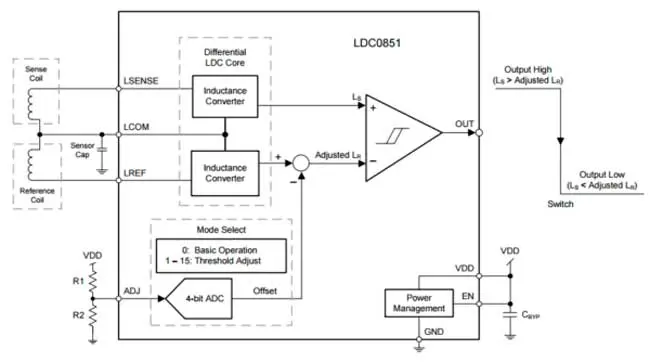 Функциональная схема LDC0851