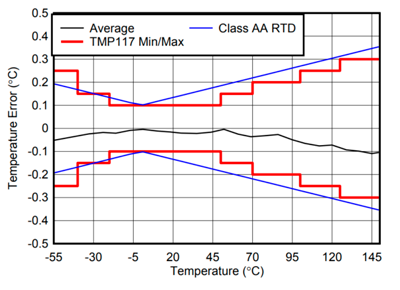 Температурная погрешность TMP117
