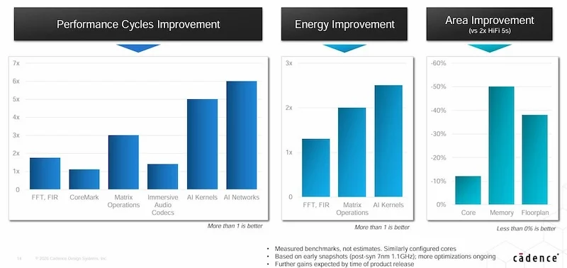 DSP performance benchmarks