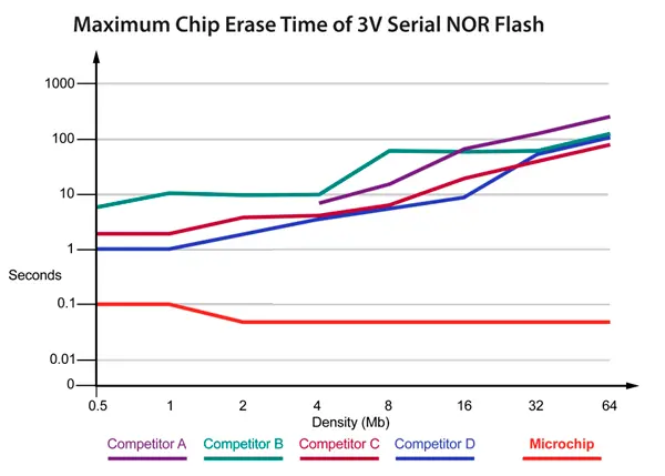 Сравнение времени стирания памяти SuperFlash® и конкурентов