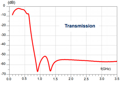 Частотная характеристика TX-фильтра BALF-SPI2-02D3