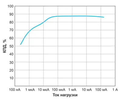 КПД преобразования напряжения 7,2 В в 2,5 В составляет примерно 70 % при токе нагрузки 1 мкА