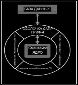 Структура САПР RUS-CAD