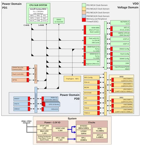 Infineon EZ-PD PMG1-B2 USB-C PD MCU