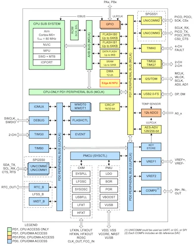 TI MSPM0G5187 и AM13Ex с NPU TinyEngine