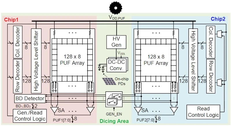 Прототип массива PUF 128x8 в 65 нм