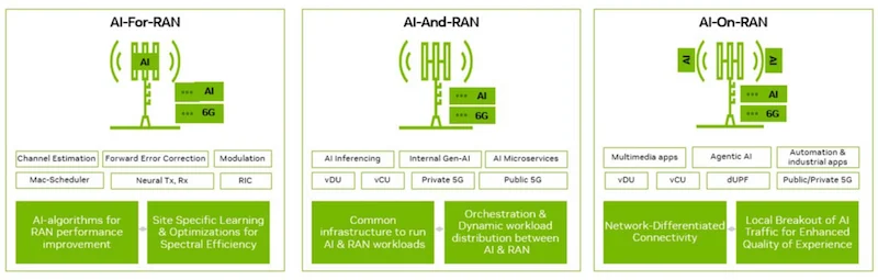 Три домена AI-RAN: AI-and-RAN, AI-for-RAN, AI-on-RAN