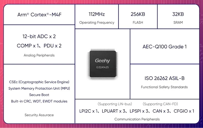 Geehy G32A1425 automotive MCU functional block diagram