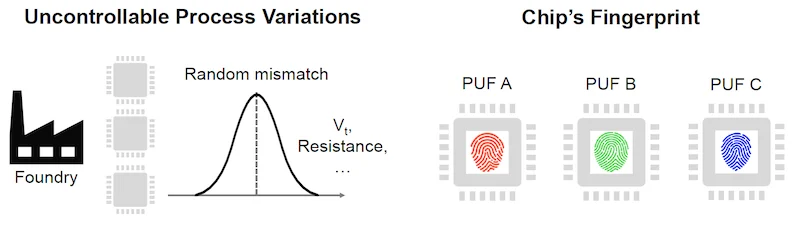 Процесс создания twin PUF с пробоем оксида затвора