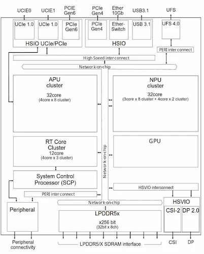 Схема доменов питания и управления питанием SoC Renesas
