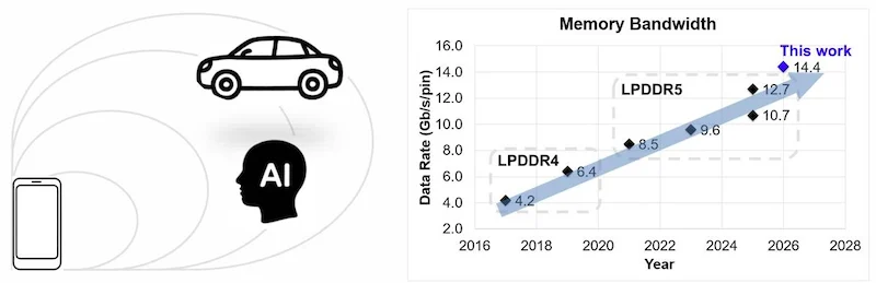 Топология и архитектура LPDDR6