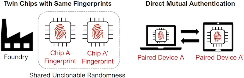 Сравнение традиционного PUF и MIT twin PUF