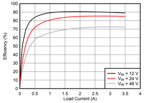 Зависимость КПД от нагрузки для микросхемы LM76003