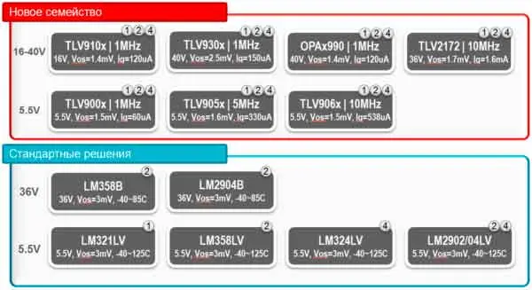 Сравнение TLV9xxx с сериями стандартных ОУ