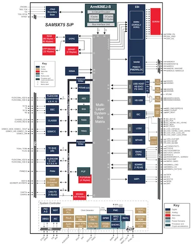 SAM9X75D5M block diagram showing integrated memory and interfaces