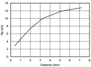 Зависимость измеренного Rp от расстояния для печатной индуктивности диаметром 14 мм