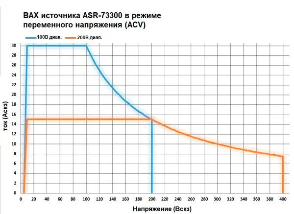 ВАХ источника ASR-73300 в режиме переменного напряжения (ACV)