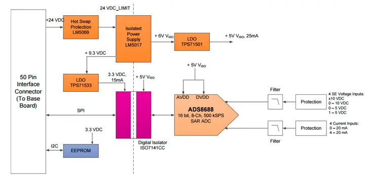 Блок диаграмма решения входного блока ПЛК с использованием ADS8688
