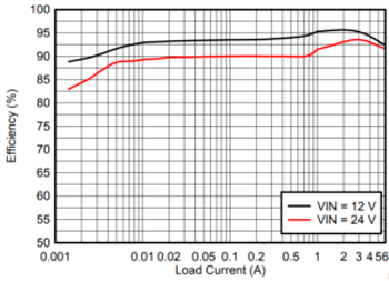 КПД микросхемы LM73606 в зависимости от тока нагрузки