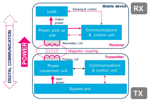 Блок-схема системы беспроводной передачи энергии