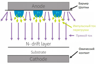 MPS структура диода Шоттки и пути протекания тока