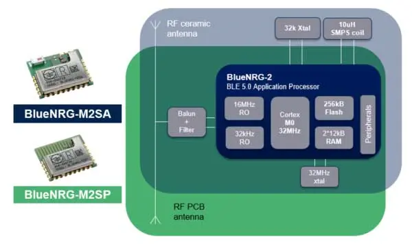 Блок-схема и различие модулей BlueNRG-M2SA и BlueNRG-M2SP