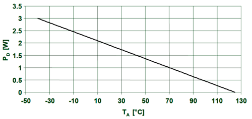 Допустимая мощность потерь для корпуса DFN6 (3×3 мм) в зависимости от температуры