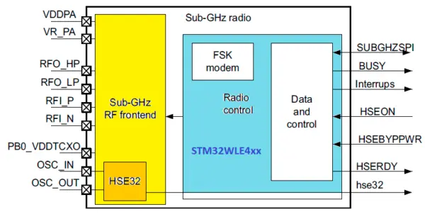 Блок-схема радиочасти STM32WLE4xx