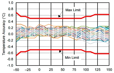 Результаты практического измерения точности для выборки датчиков LMT01