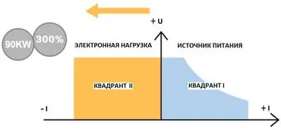 График ВАХ 2-х квадрантного режима работы источников питания