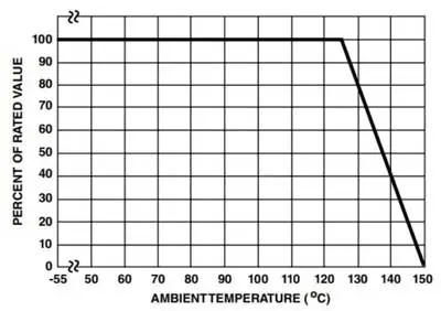 Зависимость параметров рассеивания (пикового тока и мощности) от температуры