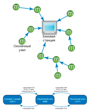 Пример топологии MESH-сети и передаваемые сообщения