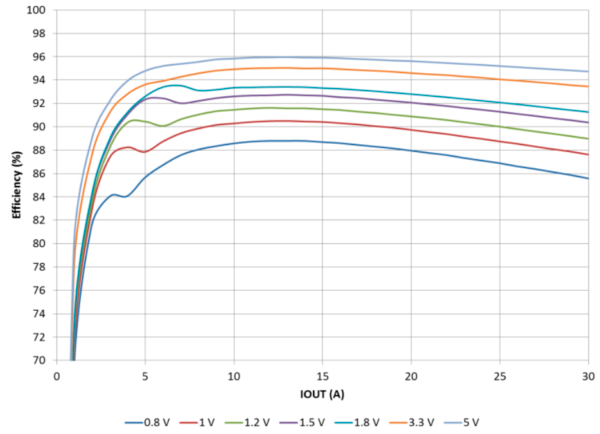 График КПД в зависимости от нагрузки для IR38263/5 (вход 12 В, частота 600 кГц)