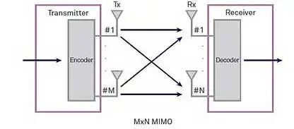 Типичная функциональная схема многоканального радиочастотного приемопередатчика типа MIMO