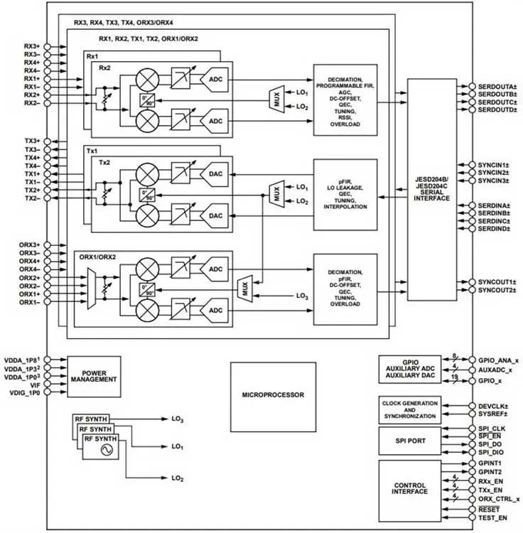 Внутренняя функциональное устройство микросхемы ADRV9026