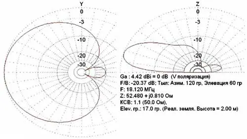 Диаграмма направленности антенны и её характеристики
