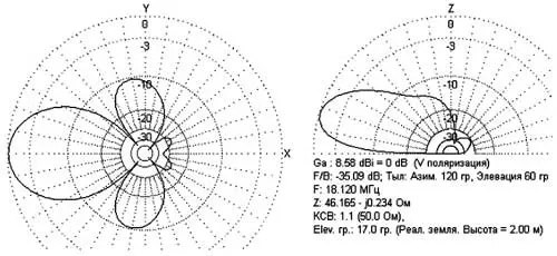 Диаграммы направленности горизонтального стека из двух данных антенн, рассчитанные с помощью программы MMANA