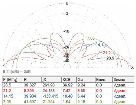 Диаграммы направленности антенны по диапазонам