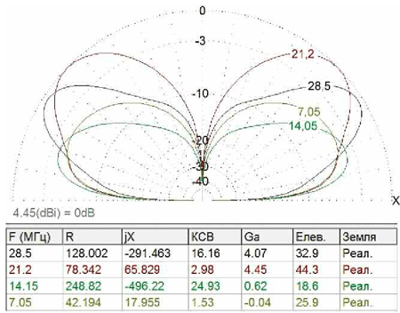 Диаграммы направленности антенны по диапазонам