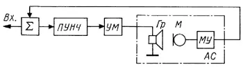 Упрощённая структурная схема системы ЗВ с применением ЭАОС