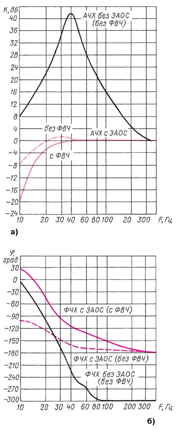 Расчёт элементов КЛ на основании анализа АЧХ (а) и ФЧХ (8,б)
