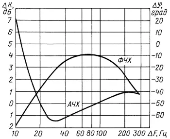 Результаты измерений АЧХ и ФЧХ тракта прохождения сигнала ЭАОС от входа (точка С) до выхода (точка Е)
