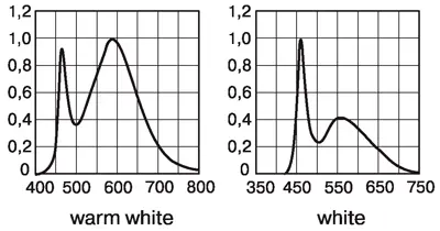 Спектры излучения разных светодиодов белого свечения