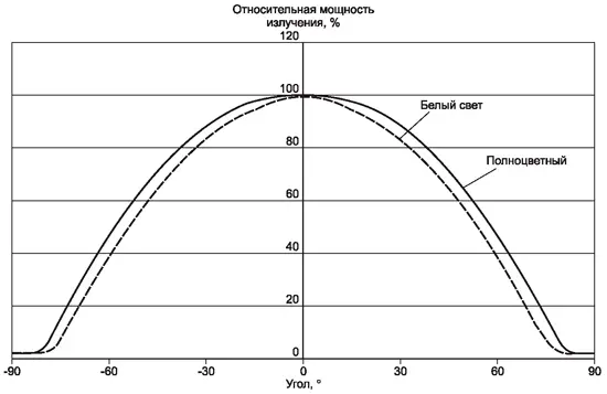 Угловая диаграмма интенсивности излучения светодиодов Cree XLAMP МС-E