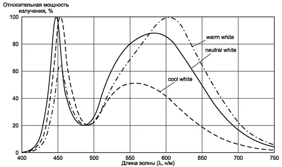 Спектральные характеристики излучения светодиодов Cree XLAMP XR-E