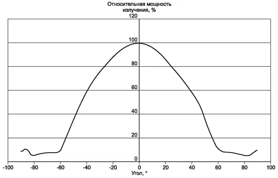 Угловая диаграмма интенсивности излучения светодиодов Cree XLAMP XR-E