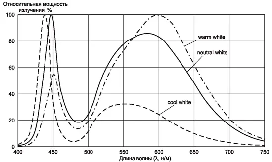 Спектральные характеристики излучения светодиодов Cree XLAMP XR-C