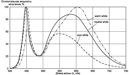 Спектральные характеристики излучения светодиодов Cree XLAMP XP-E