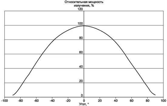 Угловая диаграмма интенсивности излучения светодиодов Cree XLAMP XP-E